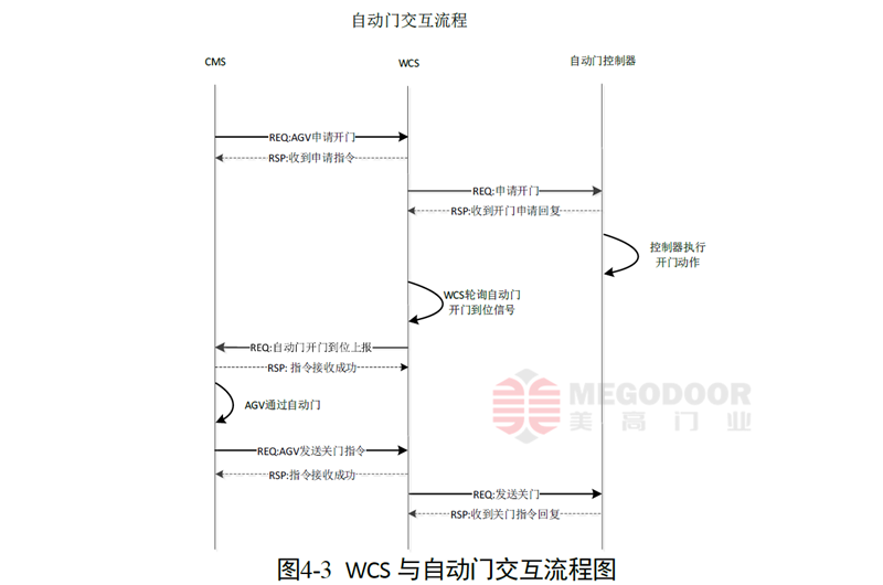 WCs 与自动门交互流程图.png